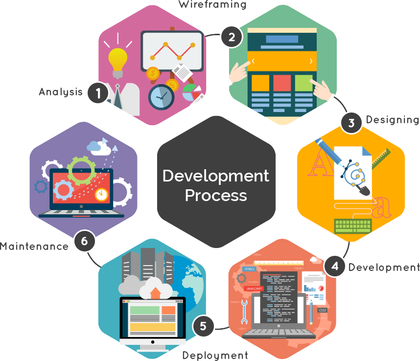 Web Development Company Process of Webce